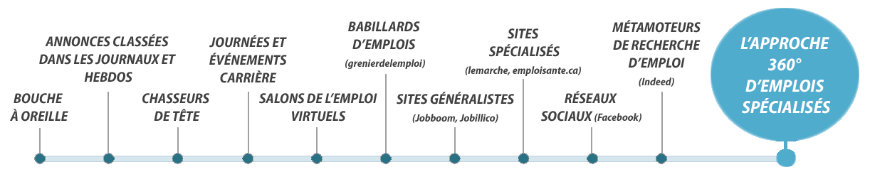 Ligne des principaux moyens de recrutement